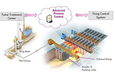 anode baking oven